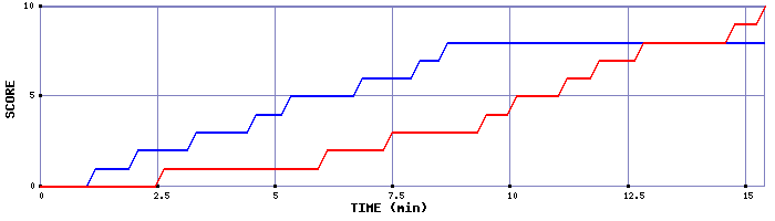 Team Scoring Graph