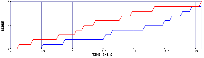 Team Scoring Graph