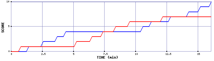 Team Scoring Graph