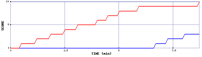 Team Scoring Graph