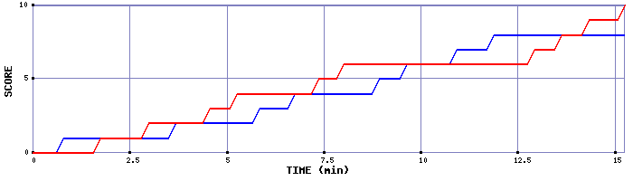 Team Scoring Graph