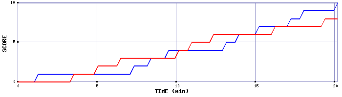 Team Scoring Graph