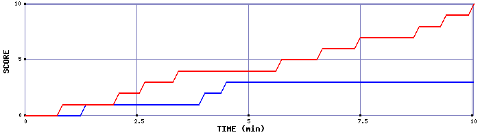 Team Scoring Graph