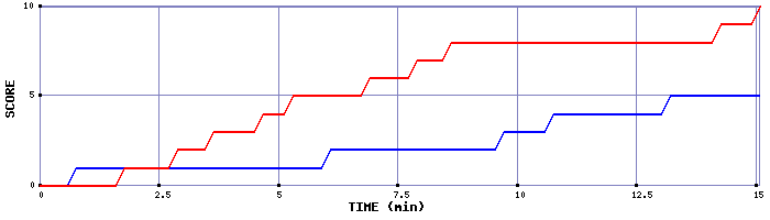 Team Scoring Graph