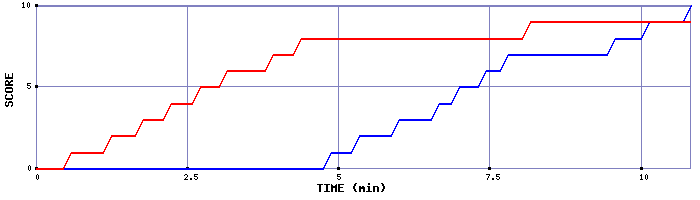 Team Scoring Graph