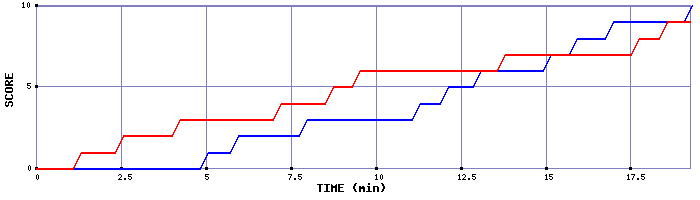 Team Scoring Graph