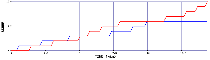 Team Scoring Graph