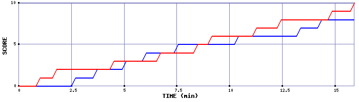 Team Scoring Graph