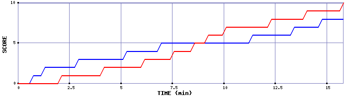 Team Scoring Graph