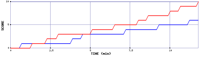 Team Scoring Graph