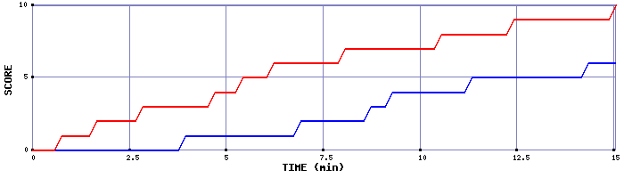 Team Scoring Graph