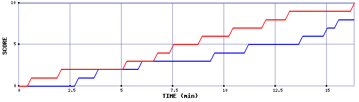 Team Scoring Graph