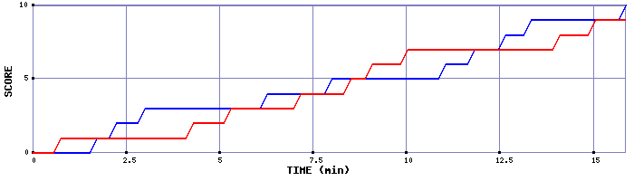 Team Scoring Graph