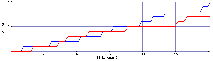 Team Scoring Graph