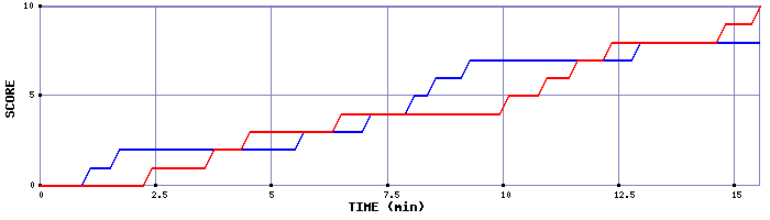 Team Scoring Graph