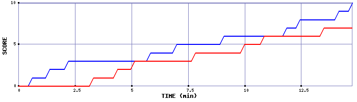 Team Scoring Graph
