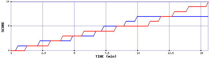 Team Scoring Graph