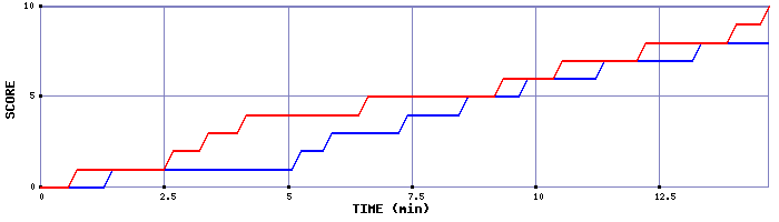 Team Scoring Graph