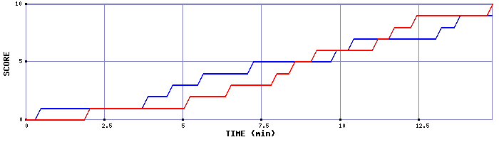 Team Scoring Graph