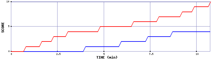 Team Scoring Graph