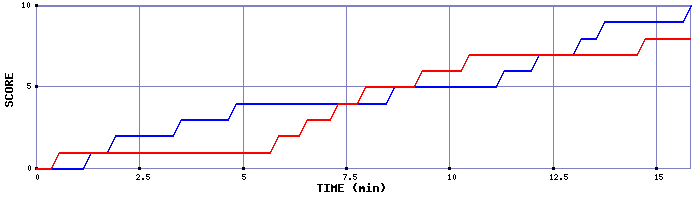 Team Scoring Graph