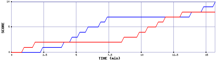 Team Scoring Graph