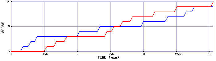 Team Scoring Graph