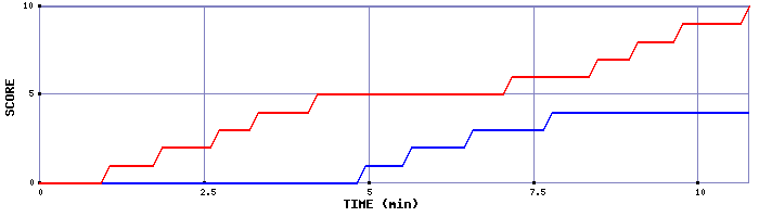 Team Scoring Graph