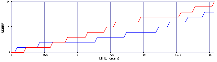 Team Scoring Graph