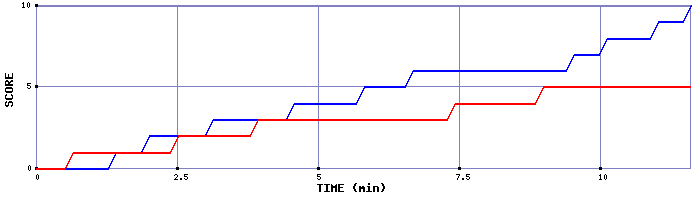 Team Scoring Graph
