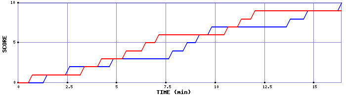 Team Scoring Graph