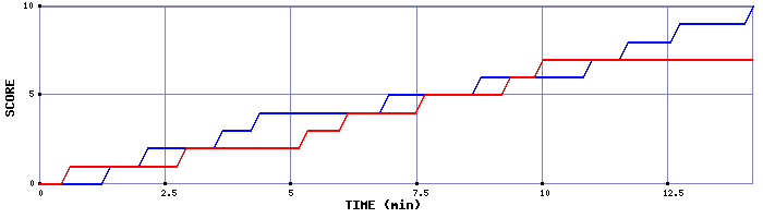 Team Scoring Graph