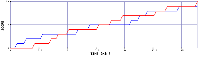 Team Scoring Graph