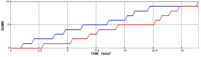Team Scoring Graph
