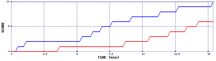 Team Scoring Graph