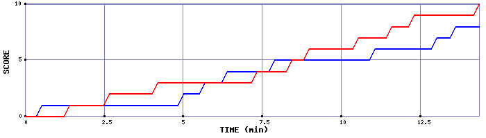 Team Scoring Graph