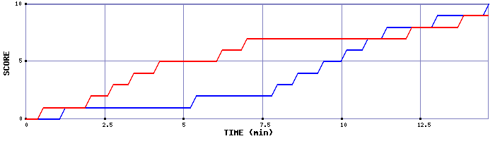 Team Scoring Graph