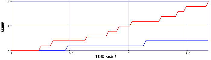 Team Scoring Graph