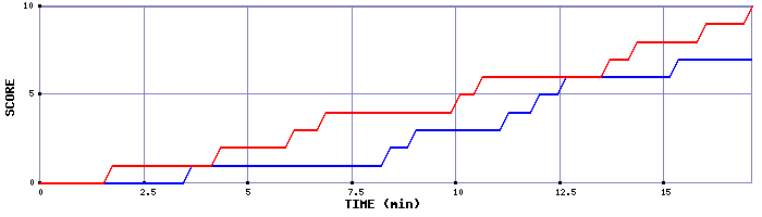 Team Scoring Graph