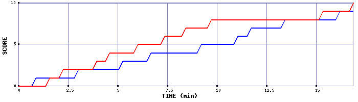 Team Scoring Graph