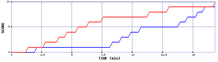 Team Scoring Graph