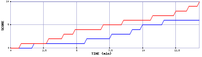 Team Scoring Graph