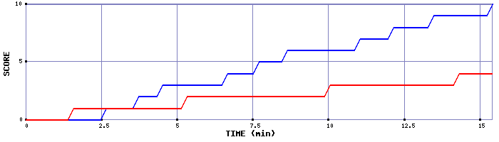 Team Scoring Graph