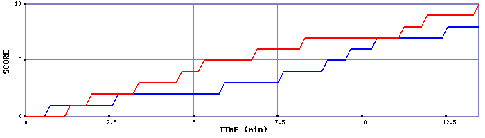 Team Scoring Graph