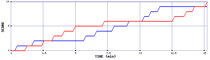 Team Scoring Graph