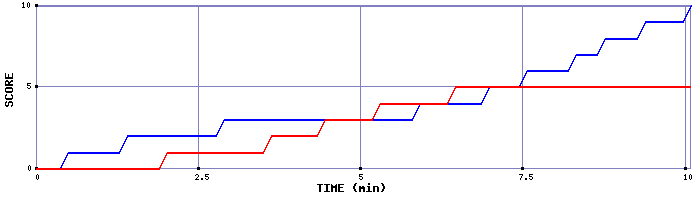 Team Scoring Graph