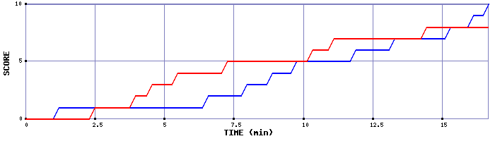 Team Scoring Graph