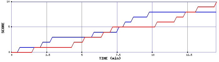 Team Scoring Graph