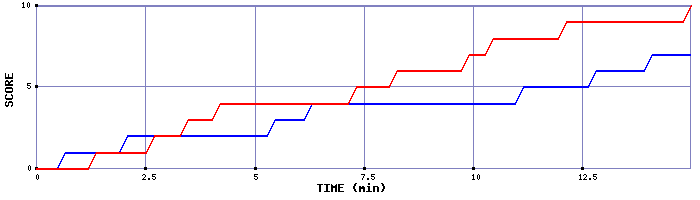 Team Scoring Graph