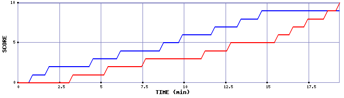 Team Scoring Graph